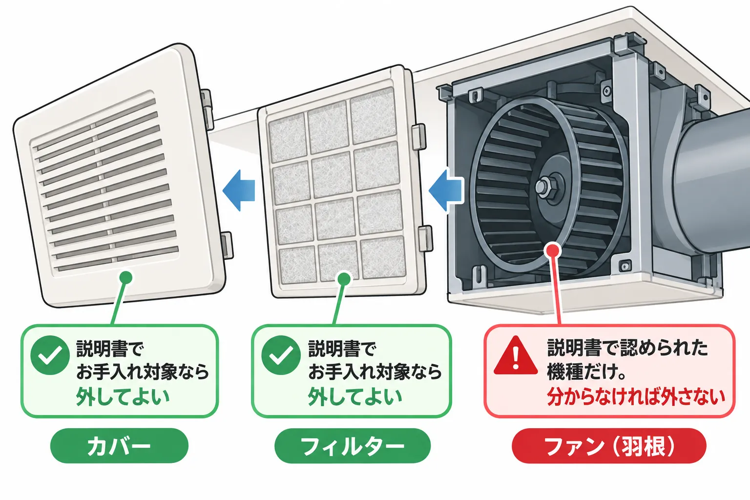 カバーは外せても、内部のファンまで外してよいとは限らないことを示す図