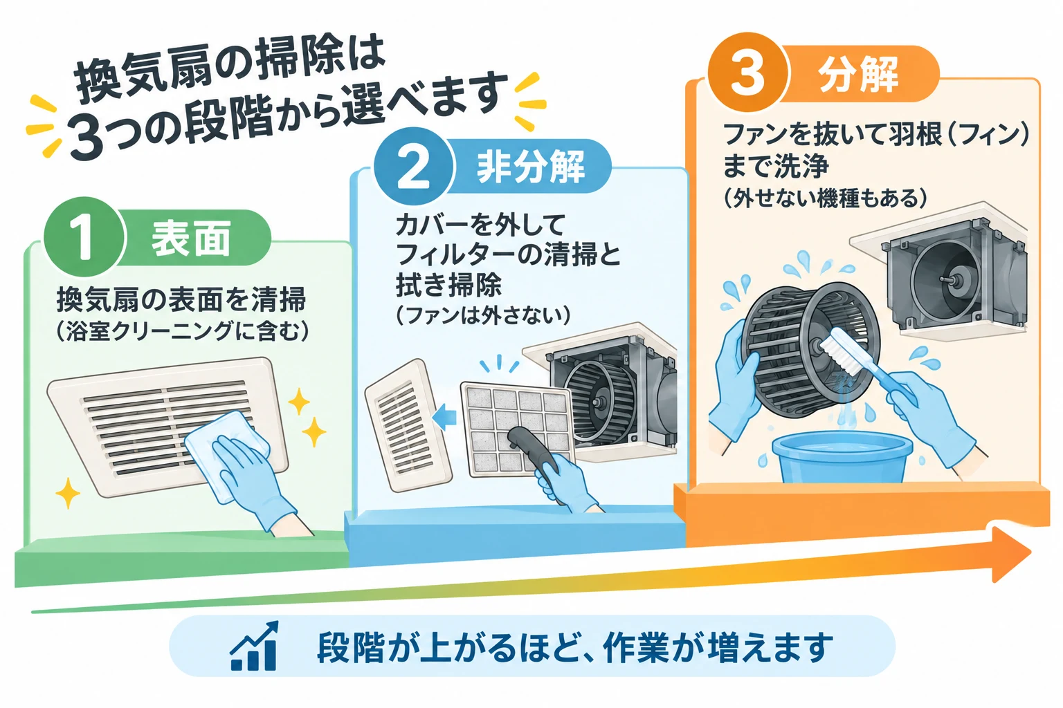 スキマの換気扇掃除の3段階。表面は浴室クリーニングに含む、非分解はカバーとフィルターの清掃、分解はファンを抜いて羽根まで洗浄