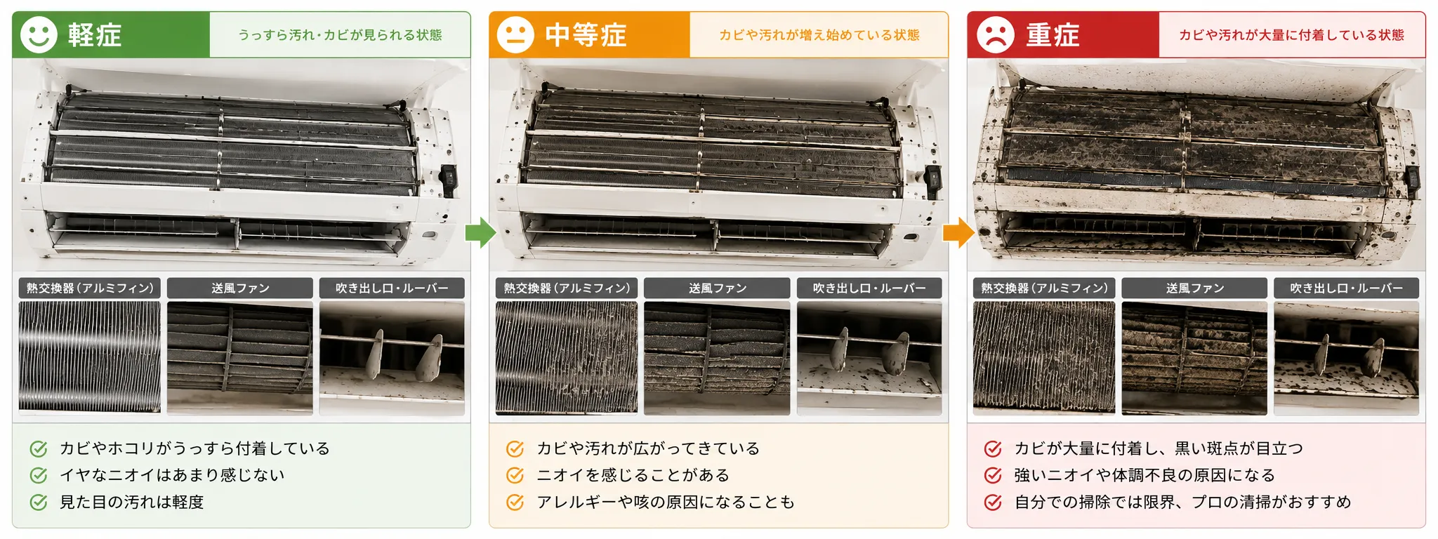 エアコンのカビ汚染度セルフチェック（軽症・中等症・重症の比較）
